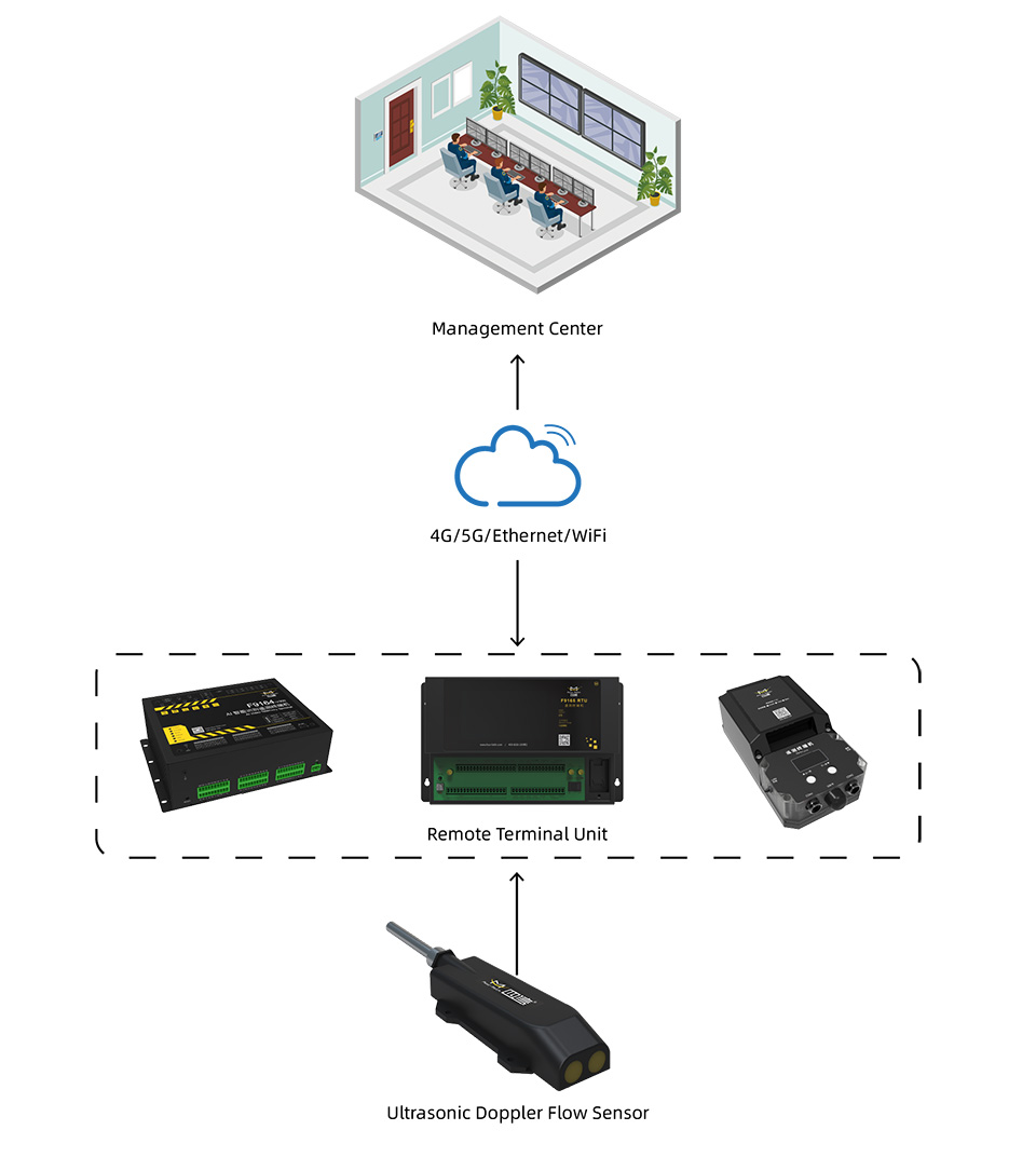 System Topology Diagram of integrated 80GHz radar water level monitoring unit