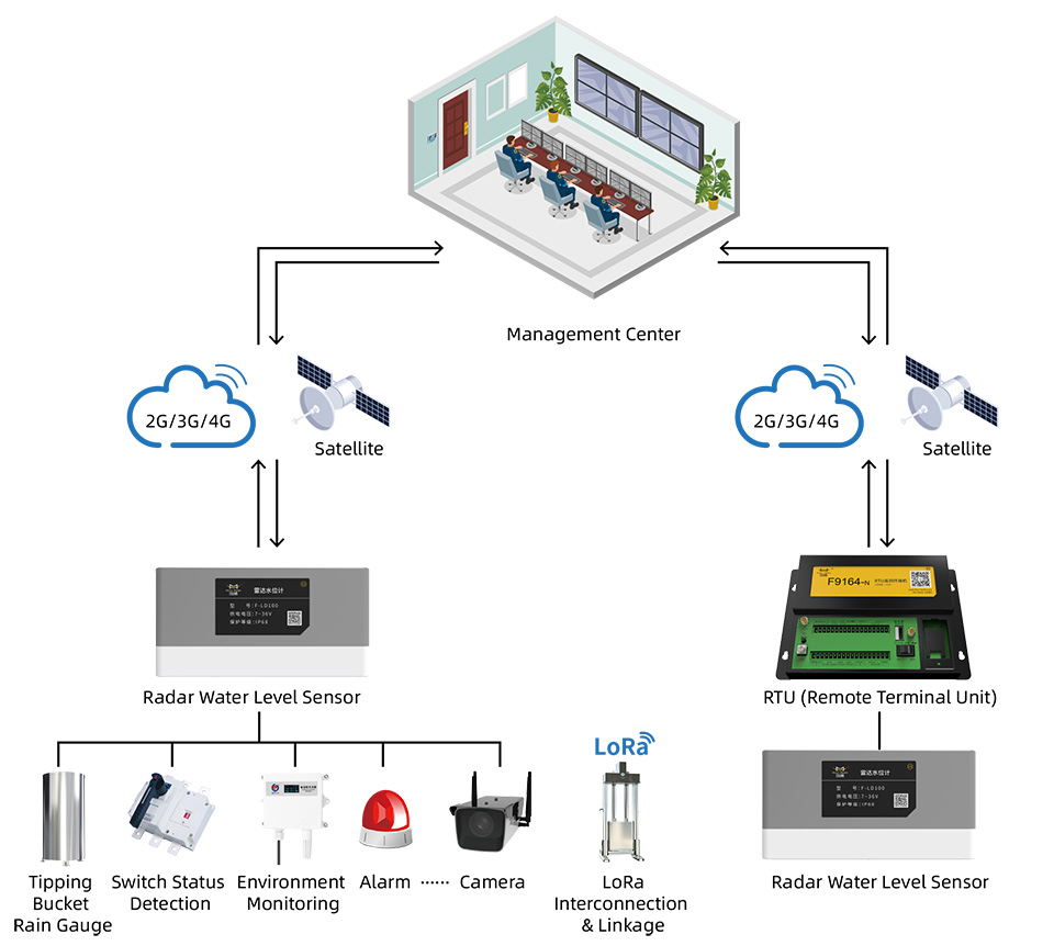 System Topology Diagram of integrated 24GHz radar water level monitoring unit