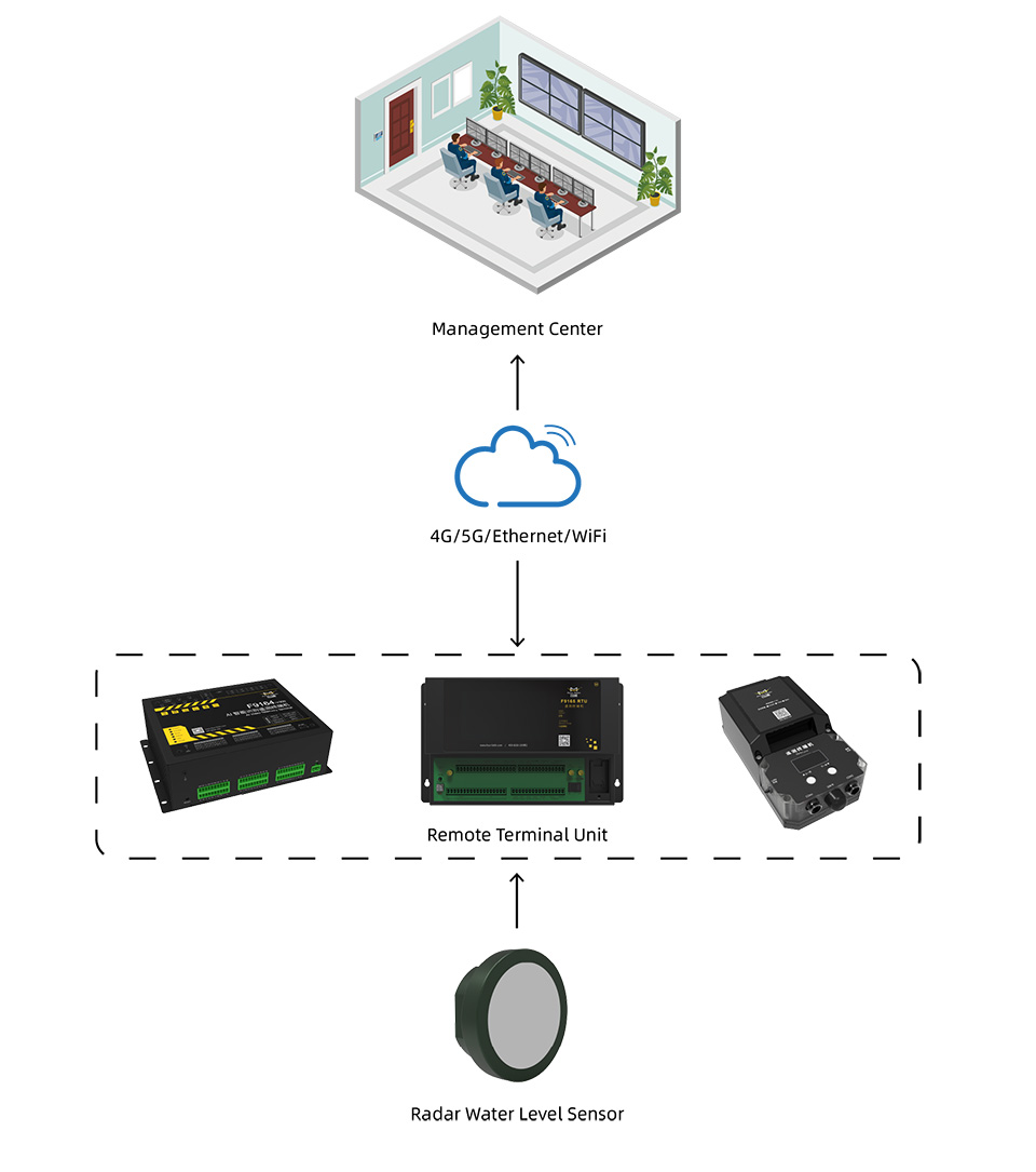 System Topology Diagram of integrated 80GHz radar water level monitoring unit
