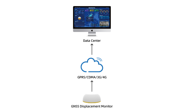 F-DW100 GNSS Displacement Monitor with MEMS Sensor, Multi-frequency High