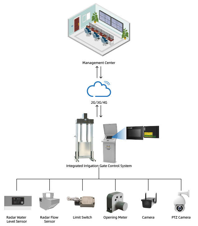 F-IZC100 Integrated Measurement & Control Sluice Gate