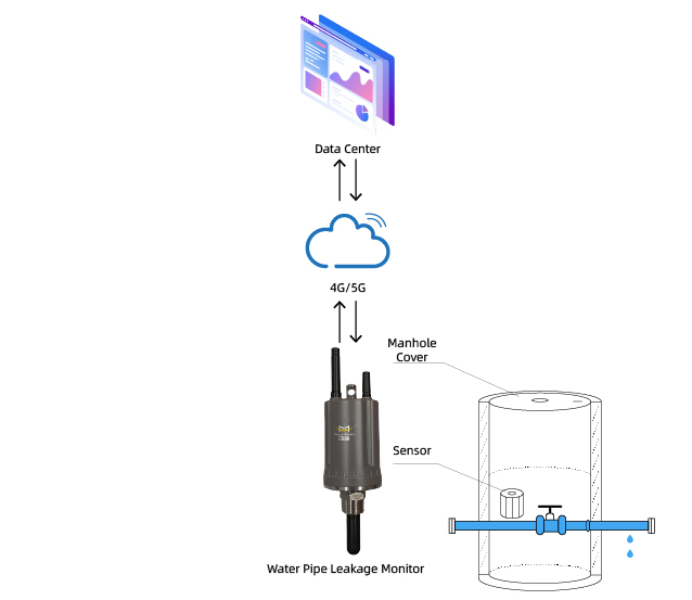 F-WLD200 Water Pipe Leakage Monitor