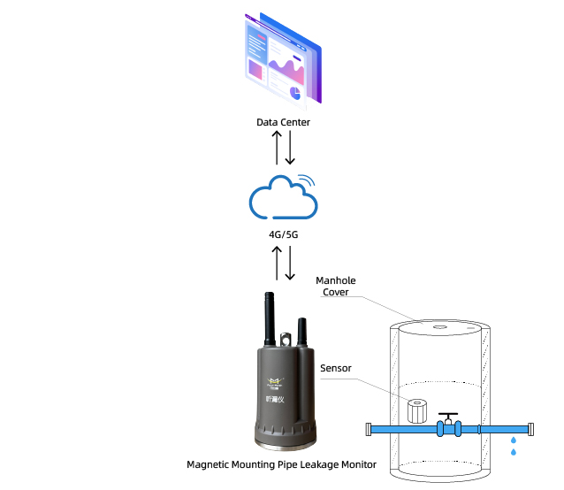 F-WLM200 Magnetic Mounting Pipe Leakage Monitor, IP68 Ultra-low Power Underground Pipe Network Monitoring Terminal