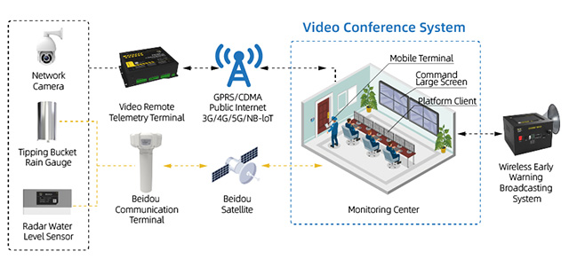 Small Watershed Flood Monitoring System Solutions